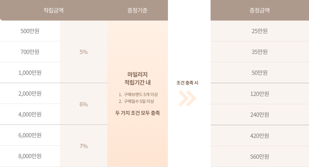 25. 6. 30(월)이전 가입승인시 상세 표 pc이미지
