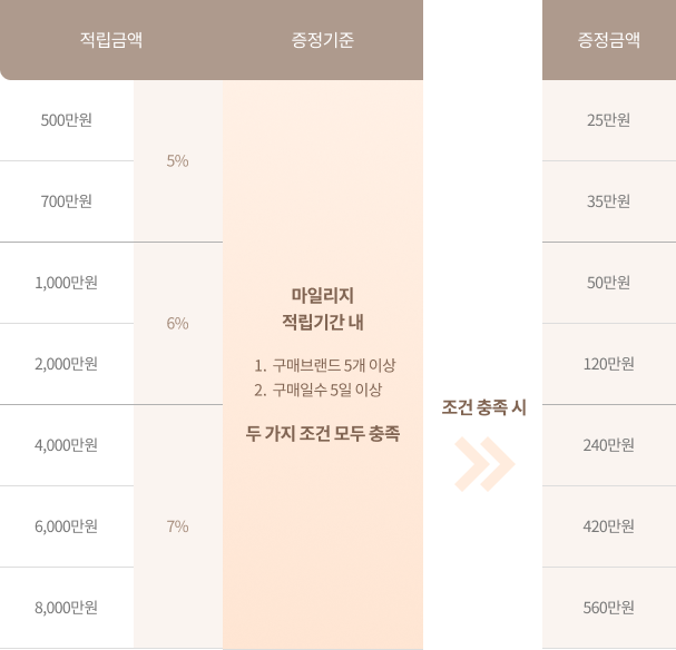 25. 6. 30(월)이전 가입승인시 상세 표 mo이미지